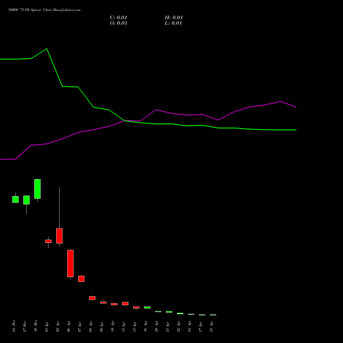 NMDC 73 PE (PUT) 28 April 2026 options price chart analysis NMDC Limited 