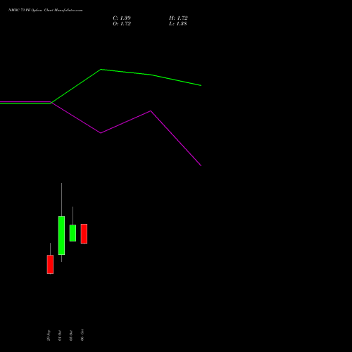 NMDC 73 PE (PUT) 27 October 2026 options price chart analysis NMDC Limited 