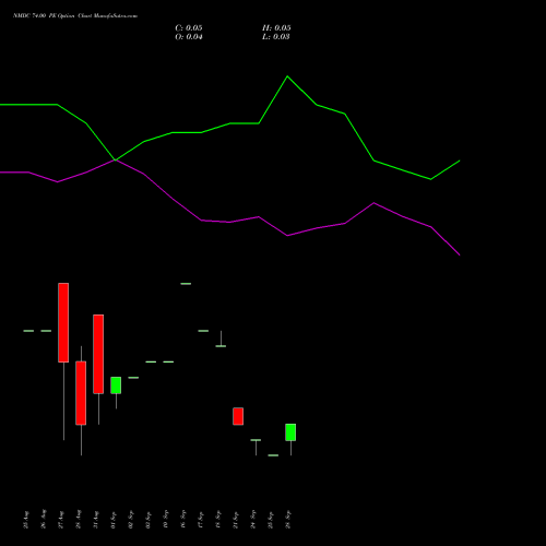 NMDC 74.00 PE (PUT) 29 September 2026 options price chart analysis NMDC Limited 