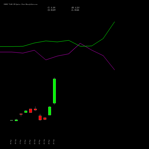 NMDC 74.00 PE (PUT) 27 October 2026 options price chart analysis NMDC Limited 