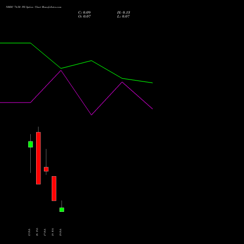 NMDC 74.50 PE (PUT) 24 February 2026 options price chart analysis NMDC Limited 