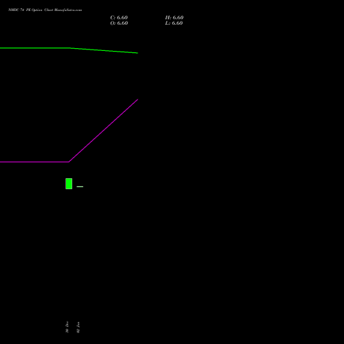 NMDC 74 PE PUT indicators chart analysis NMDC Limited options price chart strike 74 PUT