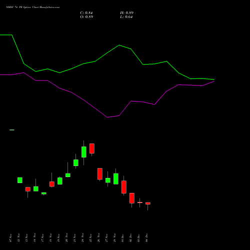 Live NMDC 74 PE (PUT) 30 December 2025 options price chart analysis NMDC Limited 