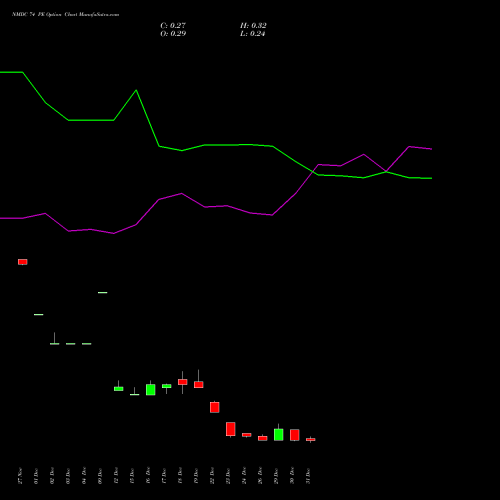 NMDC 74 PE (PUT) 27 January 2026 options price chart analysis NMDC Limited 