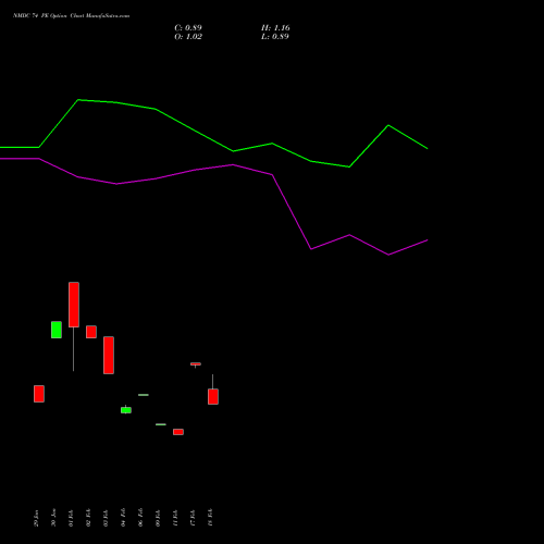NMDC 74 PE (PUT) 30 March 2026 options price chart analysis NMDC Limited 