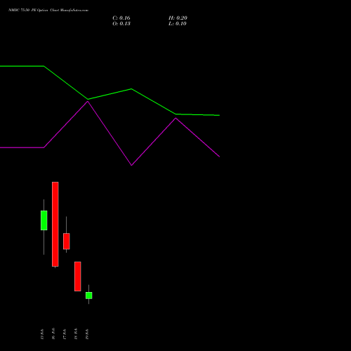 NMDC 75.50 PE (PUT) 24 February 2026 options price chart analysis NMDC Limited 