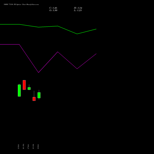 NMDC 75.50 PE (PUT) 30 March 2026 options price chart analysis NMDC Limited 
