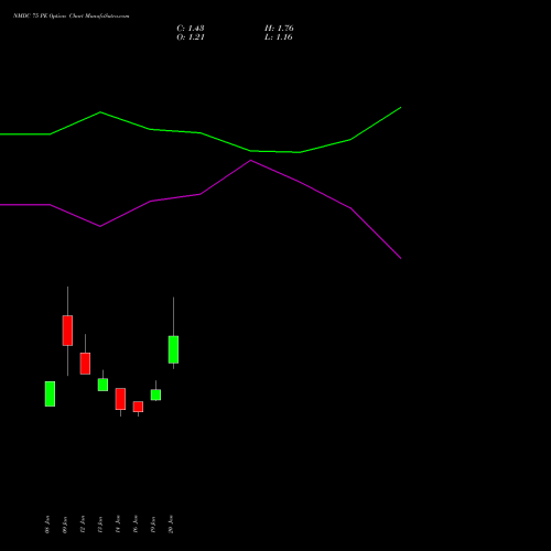 NMDC 75 PE (PUT) 24 February 2026 options price chart analysis NMDC Limited 