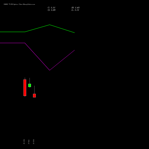 NMDC 75 PE (PUT) 30 March 2026 options price chart analysis NMDC Limited 