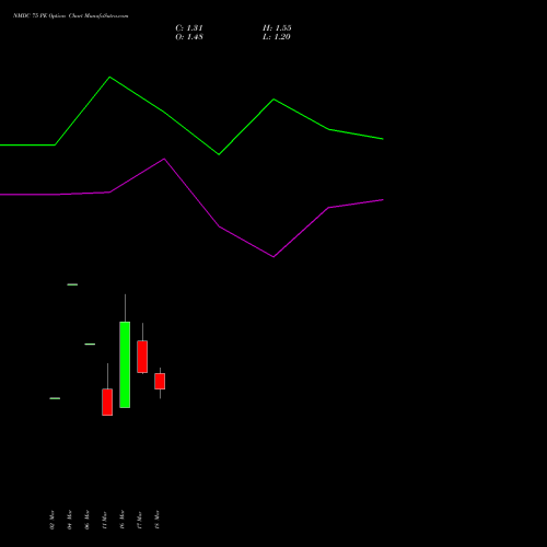 NMDC 75 PE (PUT) 28 April 2026 options price chart analysis NMDC Limited 