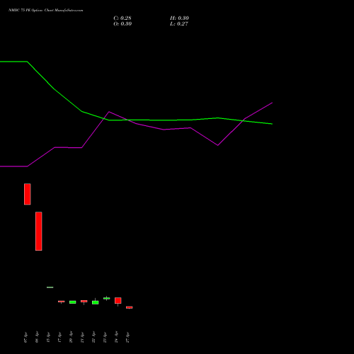 NMDC 75 PE (PUT) 26 May 2026 options price chart analysis NMDC Limited 
