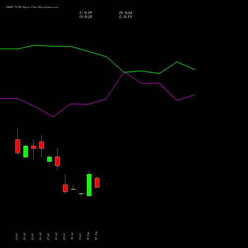 NMDC 75 PE (PUT) 25 August 2026 options price chart analysis NMDC Limited 