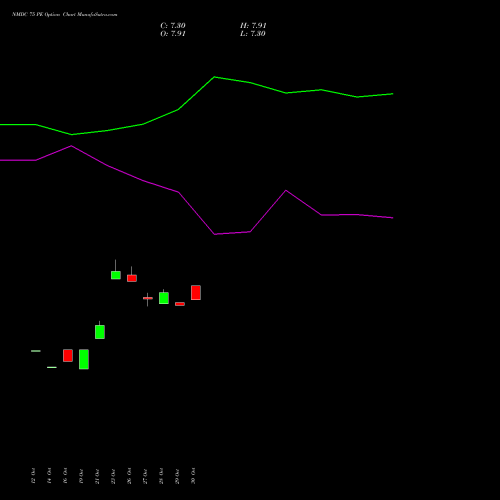 NMDC 75 PE (PUT) 23 November 2026 options price chart analysis NMDC Limited 
