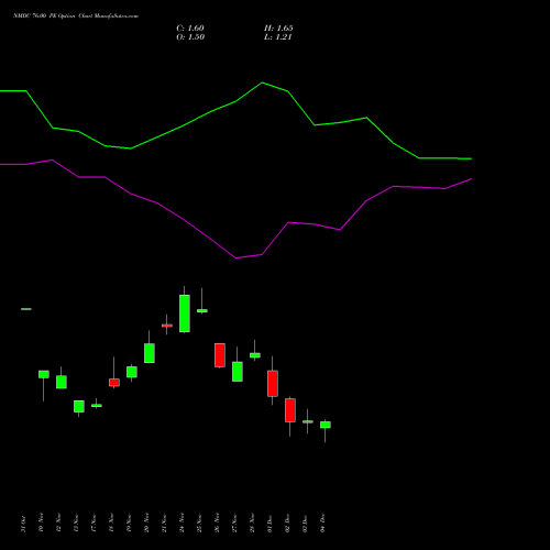 Live NMDC 76.00 PE (PUT) 30 December 2025 options price chart analysis NMDC Limited 