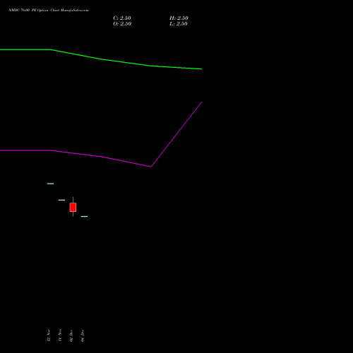 Live NMDC 76.00 PE (PUT) 27 January 2026 options price chart analysis NMDC Limited 