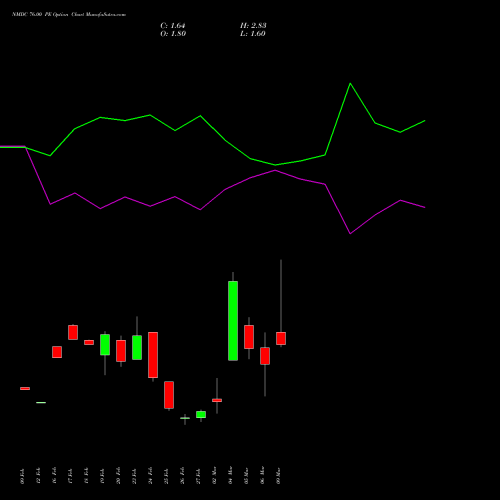 NMDC 76.00 PE (PUT) 30 March 2026 options price chart analysis NMDC Limited 