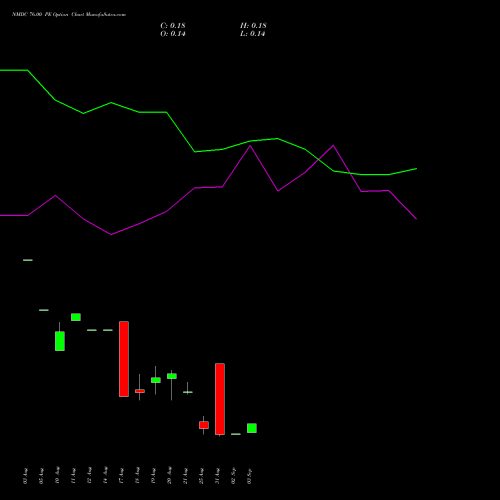 NMDC 76.00 PE (PUT) 29 September 2026 options price chart analysis NMDC Limited 