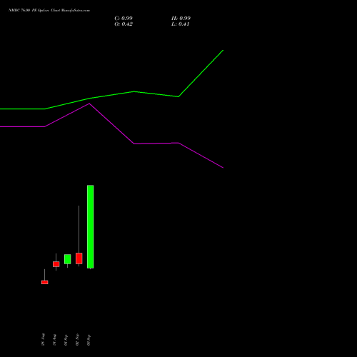 NMDC 76.00 PE (PUT) 27 October 2026 options price chart analysis NMDC Limited 
