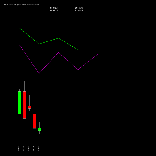 NMDC 76.50 PE (PUT) 24 February 2026 options price chart analysis NMDC Limited 