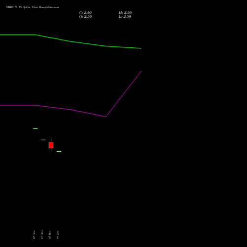 Live NMDC 76 PE (PUT) 27 January 2026 options price chart analysis NMDC Limited 