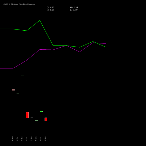 NMDC 76 PE (PUT) 24 February 2026 options price chart analysis NMDC Limited 