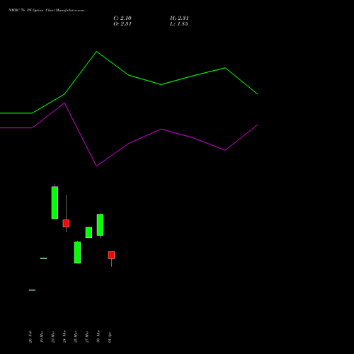 NMDC 76 PE (PUT) 28 April 2026 options price chart analysis NMDC Limited 