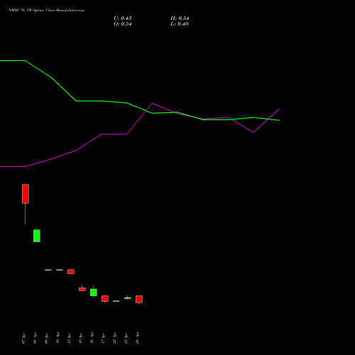 NMDC 76 PE (PUT) 26 May 2026 options price chart analysis NMDC Limited 