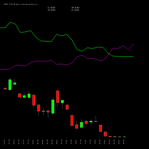 NMDC 77.00 PE (PUT) 30 December 2025 options price chart analysis NMDC Limited 