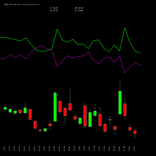 NMDC 77.00 PE (PUT) 30 March 2026 options price chart analysis NMDC Limited 