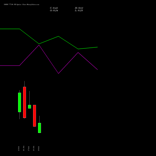 NMDC 77.50 PE (PUT) 24 February 2026 options price chart analysis NMDC Limited 