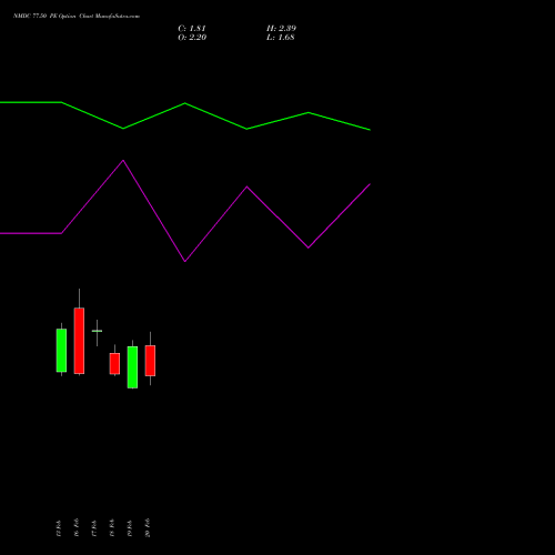 NMDC 77.50 PE (PUT) 30 March 2026 options price chart analysis NMDC Limited 