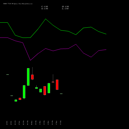 NMDC 77.50 PE (PUT) 28 April 2026 options price chart analysis NMDC Limited 