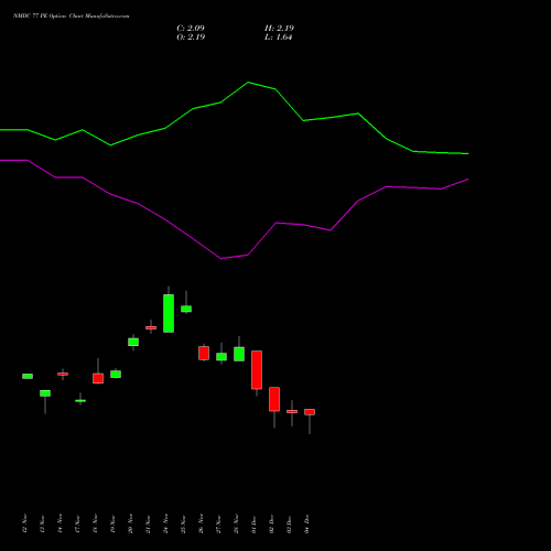 Live NMDC 77 PE (PUT) 30 December 2025 options price chart analysis NMDC Limited 