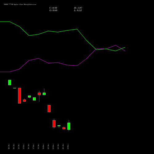 NMDC 77 PE (PUT) 27 January 2026 options price chart analysis NMDC Limited 