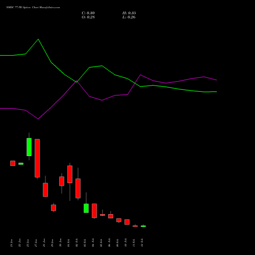 NMDC 77 PE (PUT) 24 February 2026 options price chart analysis NMDC Limited 