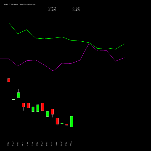 NMDC 77 PE (PUT) 25 August 2026 options price chart analysis NMDC Limited 