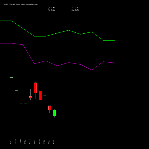 NMDC 78.00 PE (PUT) 28 July 2026 options price chart analysis NMDC Limited 