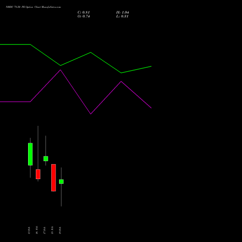 NMDC 78.50 PE (PUT) 24 February 2026 options price chart analysis NMDC Limited 