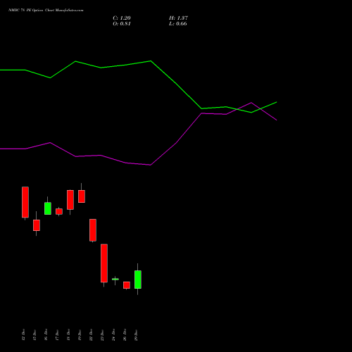 NMDC 78 PE (PUT) 27 January 2026 options price chart analysis NMDC Limited 