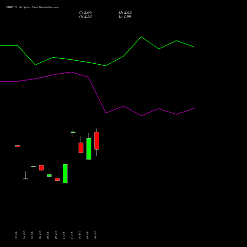 NMDC 78 PE (PUT) 30 March 2026 options price chart analysis NMDC Limited 