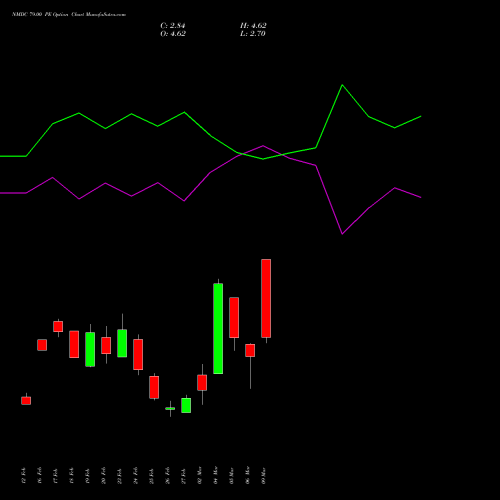 NMDC 79.00 PE (PUT) 30 March 2026 options price chart analysis NMDC Limited 