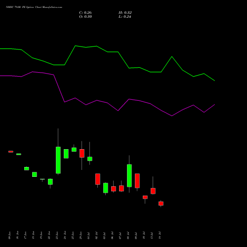 NMDC 79.00 PE (PUT) 28 July 2026 options price chart analysis NMDC Limited 