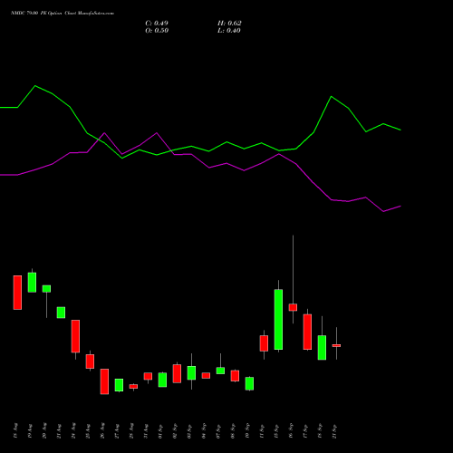 NMDC 79.00 PE (PUT) 29 September 2026 options price chart analysis NMDC Limited 