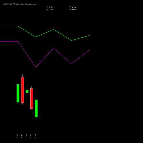 NMDC 79.50 PE (PUT) 24 February 2026 options price chart analysis NMDC Limited 