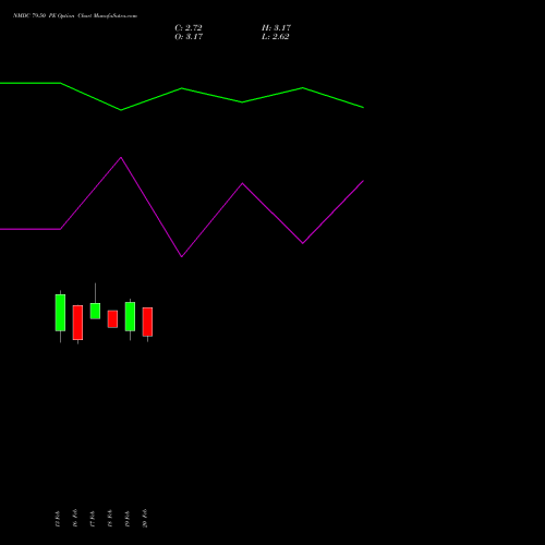 NMDC 79.50 PE (PUT) 30 March 2026 options price chart analysis NMDC Limited 