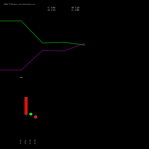 NMDC 79 PE (PUT) 27 January 2026 options price chart analysis NMDC Limited 