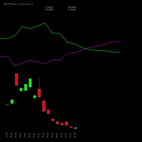 NMDC 79 PE (PUT) 28 April 2026 options price chart analysis NMDC Limited 