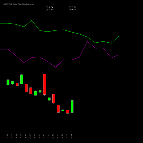 NMDC 79 PE (PUT) 25 August 2026 options price chart analysis NMDC Limited 