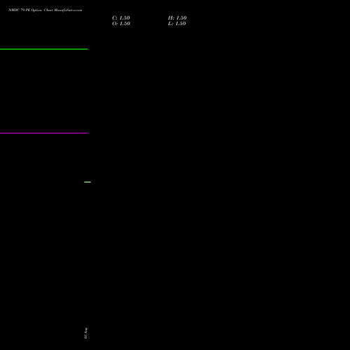 NMDC 79 PE (PUT) 29 September 2026 options price chart analysis NMDC Limited 
