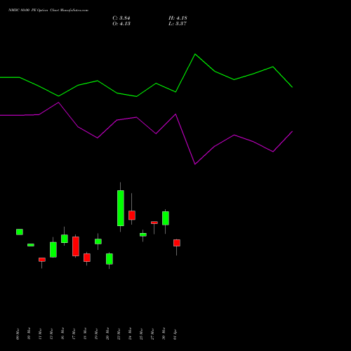 NMDC 80.00 PE (PUT) 28 April 2026 options price chart analysis NMDC Limited 